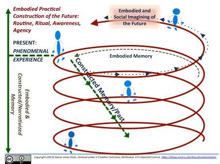 The continuous, real-time nature of experience, thought, and action structures and is structured by socially produced, systemic tangles of symbols and symbolic associations. As each of us is constantly involved in constructing our past and our memories, while also contributing socially to constructing our futures, the continuous symbolic process of social judgment and action can simply make it very hard to create time, space, institutions, and relationships to support reasoned judgment.
