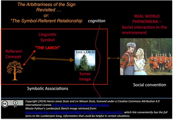 C.S. Peirce and Fernand de Saussure developed similar arguments about the nature of symbolic thought and communication. Although their terminology--quite confusingly--partially overlapped and partially differed, they both argued that symbols like linguistic words are always conceptually linked to abstract notions of what the words represent. Another way of appreciating this point is to remember just how much associating your brain is doing when you're even contemplating thinking "Monty Python."